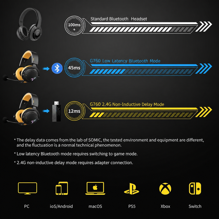 Série SOMiC G - Casque de jeu sans fil avec micro amovible - 3 modes de connexion : Bluetooth, clé USB 2,4 G, filaire 3,5 mm - Compatible avec PS5 / PS4 / PC / ordinateur / téléphone / XBOX / commutateur